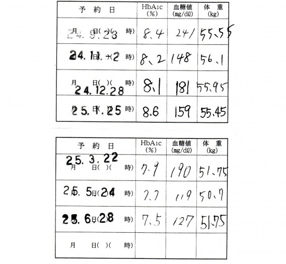 A1c 下げる ヘモグロビン